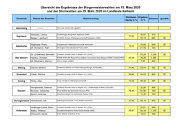 Ergebnisliste Der Bürgermeisterwahlen Am 15. März