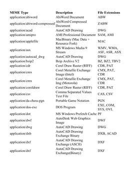 MIME Type Description File Extensions Application/Abiword