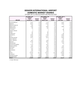 January 2002 Airport Statistics