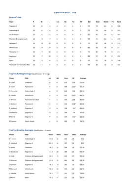 D Division West - 2019