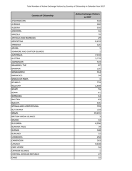 Country of Citizenship Active Exchange Visitors in 2017