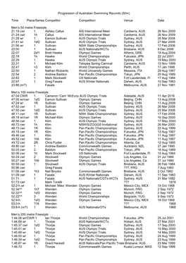 Progression of Australian Swimming Records (50M) Time Place