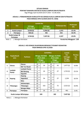 SITUASI SEMASA PENYAKIT BAWAAN VEKTOR DI KUALA LUMPUR DAN PUTRAJAYA Bagi Minggu Epid 31/2020 (26.07.2020 – 01.08.2020)