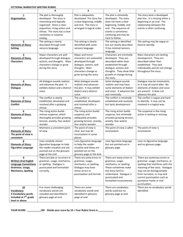 FICTIONAL NARRATIVE WRITING RUBRIC 4 3 2 1 1 Organization