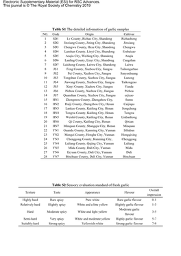 Table S1 the Detailed Information of Garlic Samples Table S2 Sensory