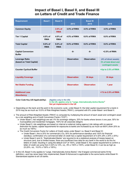 Impact of Basel I, Basel II, and Basel III on Letters of Credit and Trade Finance