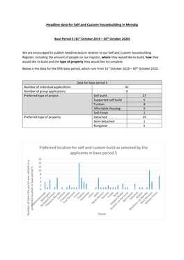 Preferred Location for Self and Custom Build As Selected by the Applicants in Base Period 5 16 14 12 10 8 6 4 2
