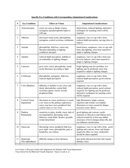 Specific Eye Conditions with Corresponding Adaptations/Considerations