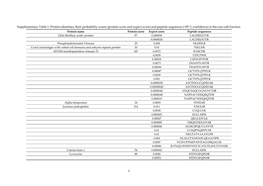 And Peptide Sequences (>95 % Confidence) in the Non-Raft Fraction