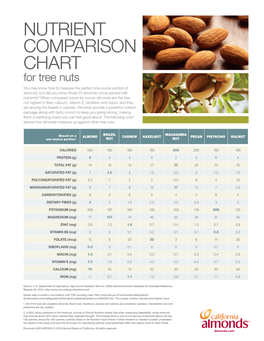 Nutrient Comparison Chart