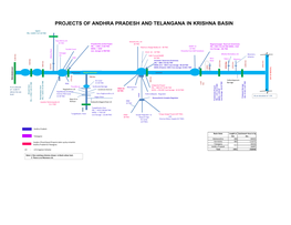 Projects of Andhra Pradesh and Telangana in Krishna Basin