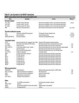 Table S1. List of Proteins in the BAHD1 Interactome