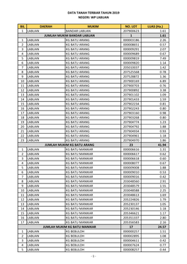 BIL DAERAH MUKIM NO. LOT LUAS (Ha.) 1 LABUAN BANDAR LABUAN