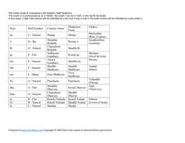 Note Staff Symbol Carnatic Name Hindustani Name Chakra Sa C