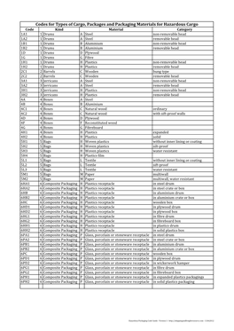 Codes for Types of Cargo, Packages and Packaging Materials