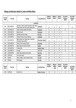 Mileage and Admissions