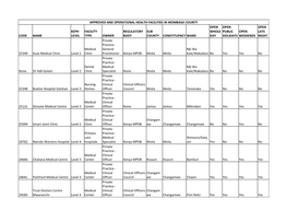 Approved and Operational Health Facilities in Mombasa County Code Name Keph Level Facility Type Owner Regulatory Body Sub County