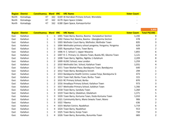 Region District Constituency Ward VRC VRC Name Voter Count North