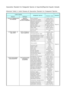 Disease List for Aquaculture Health Certificate