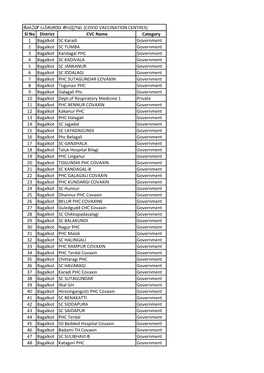 ಕ ೋವಿಡ್ ಲಸಿಕಾಕರಣ ಕ ೋೇಂದ್ರಗಳು (COVID VACCINATION CENTRES) Sl No District CVC Na