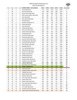 IHSAA Football Classifications for 2015-16 and 2016-17