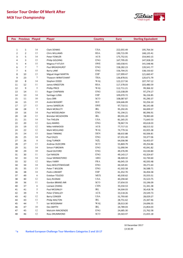 Senior Tour Order of Merit After MCB Tour Championship