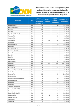 Recursos Federais Para a Execução De Ações Socioassistenciais E Estruturação Da Rede Devido À Situação De Emergência COVID-19 Municípios Elegíveis Portaria 369/2020