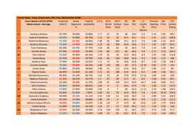 French Open - Paris, Grand Slam, FRA, Clay, 30/05/2018, $20M Court Speed Is 63.5% (0.0% Projected Break Implied E.O.S