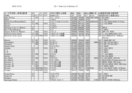 2015/12/21 ⑪-1 Peak List of Garhwal E1 1 ローマ字(別称)、(参考位置)等