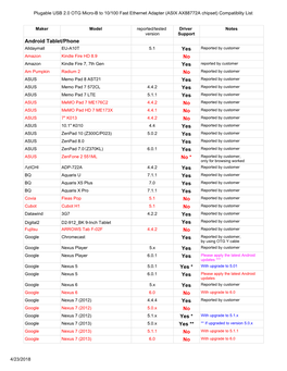 Plugable USB 2.0 OTG Micro-B to 10/100 Fast Ethernet Adapter (ASIX AX88772A Chipset) Compatiblity List