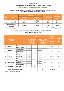 (09.05.2021 – 15.05.2021) Jadual