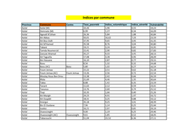 Indices Par Commune