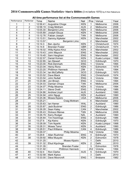 2014 Commonwealth Games Statistics–Men's 5000M (3 Mi Before