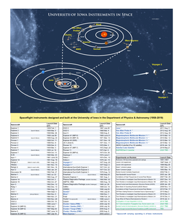 University of Iowa Instruments in Space