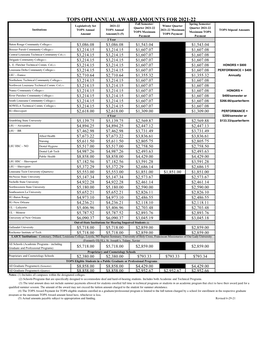 Tops Oph Annual Award Amounts for 2021-22