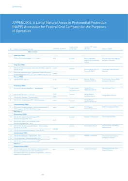 APPENDIX 6. a List of Natural Areas in Preferential Protection (NAPP) Accessible for Federal Grid Company for the Purposes of Operation