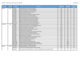 Vodní Útvary Povrchových Vod Podle ORP Stránka 1/22 Název ORP Kód