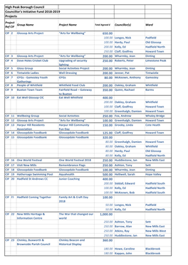 HP Councillors Initiative Fund 2018