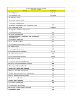 DETAILS KHARGONE 1 District Population 2,201,428 2 Total Residential Areas 1520 Villages No. of Block in District 9 No. of Nagar