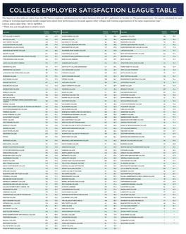 College Employer Satisfaction League Table