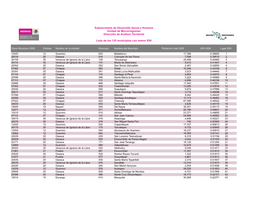 Subsecretaría De Desarrollo Social Y Humano Unidad De Microrregiones Dirección De Análisis Territorial
