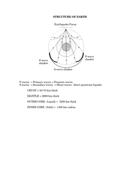 STRUCTURE of EARTH S-Wave Shadow P-Wave Shadow P-Wave