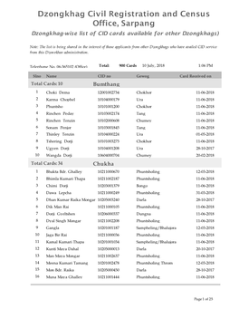 Dzongkhag Civil Registration and Census Office, Sarpang Dzongkhag-Wise List of CID Cards Available for Other Dzongkhags)