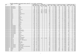 Tabuľka Výsledkov Testovania Miest a Obcí (2., 3. a 4. Kolo) + Porovnanie Kraj Okres Obec 2 Etapa 30.10.-1.11
