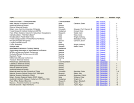 NZ Botanical Society Index