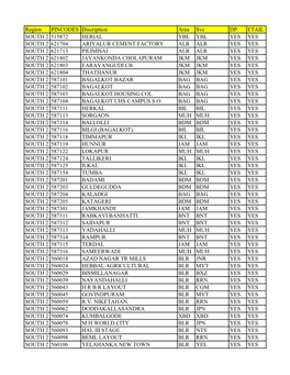 Region PINCODES Discription Area Svc DP ETAIL SOUTH 2 515872