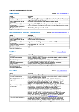 Overzicht Aanbieders Regio Arnhem Dokter Bosman Psychologenpraktijk Derksen & Klein Herenbrink Raadthuys Kind & Meer
