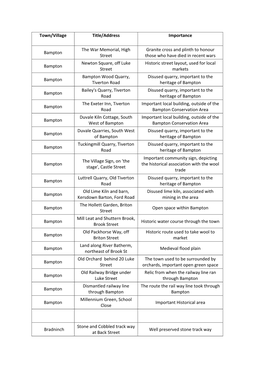 Town/Village Title/Address Importance Bampton the War Memorial, High