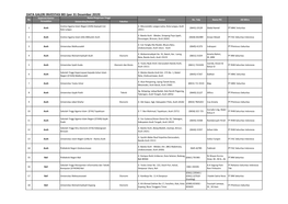 DATA GALERI INVESTASI BEI (Per 31 Desember 2019) Supervisi Kantor Nama Perguruan Tinggi No Alamat No