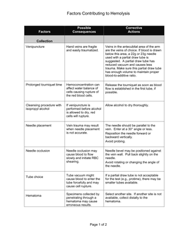 Factors Contributing to Hemolysis